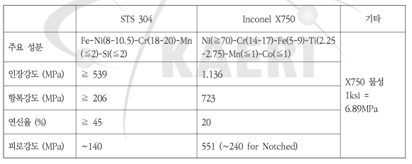 STS 304 및 Inconel X750 재질 특성