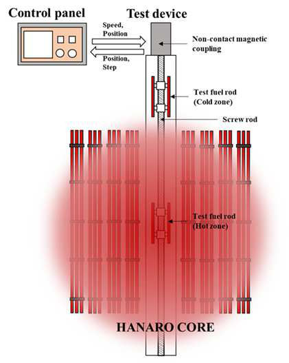하나로에서 시험 연료봉의 동적 시험 수행 개념도