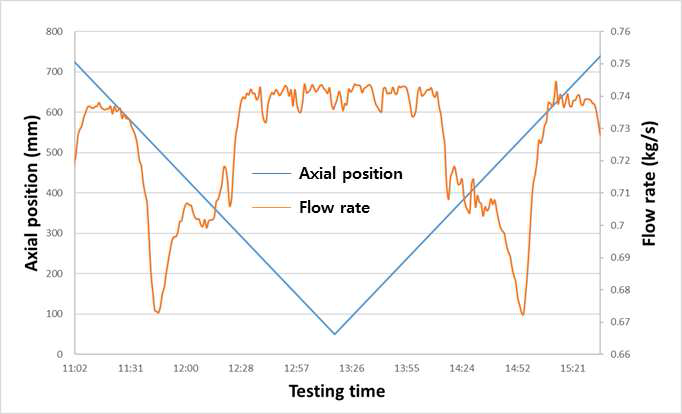 모의 연료봉 위치에 따른 유량 변화