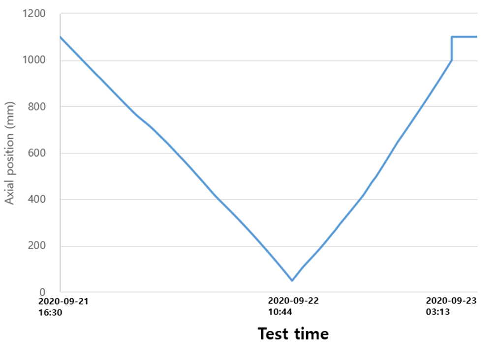 1 mm/min의 속도로 수행한 수력 검증 시험 결과
