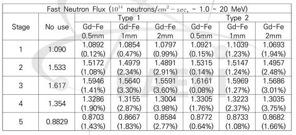 차폐체 형태에 따른 고속중성자속 및 차폐효율 계산