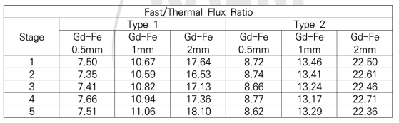 차폐체 형태에 따른 열/고속중성자속 비