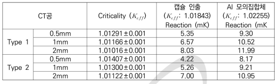 임계도 및 반응도 계산