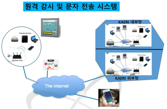 원격감시 및 문자전송 시스템