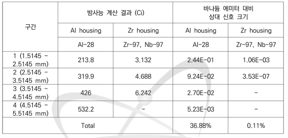 하우징 재료에 따른 방사능 계산 결과 및 상대적인 잡음 크기 비교