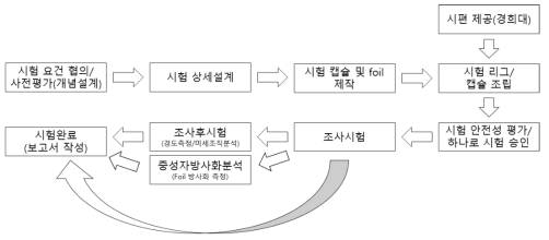 중성자흡수재 시험 전체 흐름도