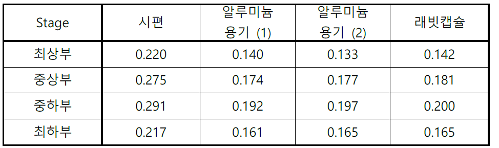 각 위치에서의 발열량 해석 결과 (n/cm2-sec)