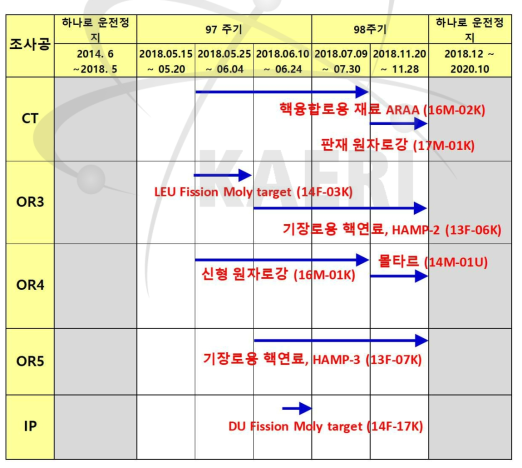 하나로 97, 98주기 운전 시 각 조사공 활용 이력