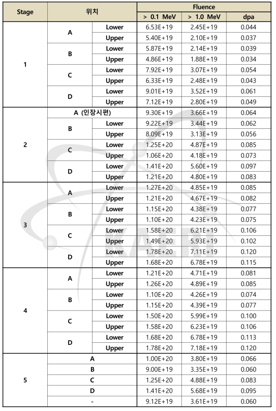 16M-01K의 시편 위치별 중성자 조사량 평가 결과