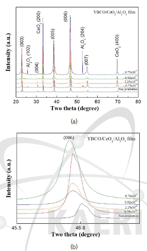 전자빔 조사 후 XRD 측정 결과 (a) 조사량에 따른 XRD 회절패턴, (b) (006) 회절선 변화