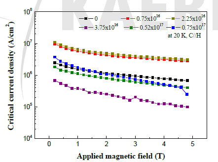 20 K에서 측정한 YBCO 박막의 자기장에 따른 임계전류밀도
