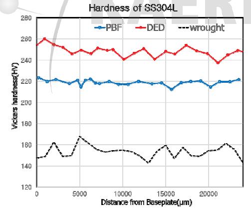 Wrought, PBF, DED SS304L 비커스 경도 측정값 (x축 : 시편 baseplate로부터 높이)