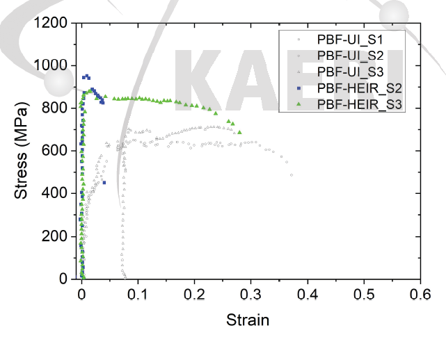 헬륨 주입 PBF SS304 마이크로 인장시험 결과 - 응력-변형 곡선