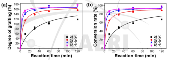 접목중합 반응 온도에 따른 PP-g-PGMA 접목중합 수율(Degree of grafting) (a)과 전환율(Conversion rate)의 변화 (b) (고정 수계접목중합 반응조건: 선량율 30 kGy/scan (10 m/min의 고정 시편 이동속도에서 30 mA의 전류), 부직포 5 x 45 cm2, GMA 단량체 농도 3 wt% 유화용액)