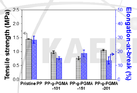 최적 수계 전자선 접목중합 반응조건에서 제조된 PP-g-PGMA-101, PP-g-PGMA-151 및 PP-g-PGMA-201의 인장강도(Tensile strength) 및 연신율(Elongation-at-break) 분석결과