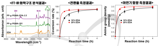 PP-g-PGMA-EDA의 화학구조(좌) 및 EDA 도입 반응 조건에 따른 아민기 함량 변화 분석결과(우)