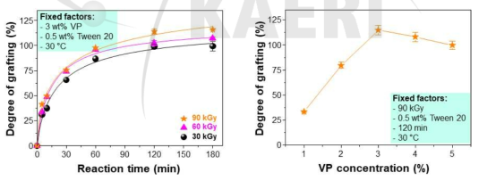 전자선 조사량(kGy), 접목중합반응시간(Reaction time)(좌) 및 단량체 농도(VP concentration)에 따른 PP-g-P4VP의 접목중합반응 수율(Degree of Grafting) 분석 결과(우)
