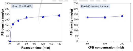 반응시간(Reaction time)(좌) 및 KPB 농도(Concentration)에 따른 PP-g-P4VP-PB의 PB 함량 변화 분석 결과(우)