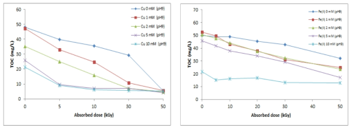pH9에서 Fe (좌)와 Cu (우)의 초기농도에 따른 TOC 제거율 비교