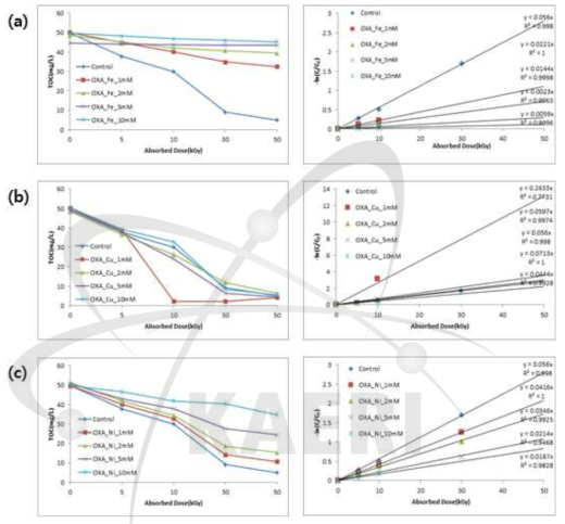 금속촉매의 농도에 따른 전자선 조사에 의한 TOC 변화 및 분해 kinetic; Fe(II) (a), Cu(II) (b), Ni(II) (c)