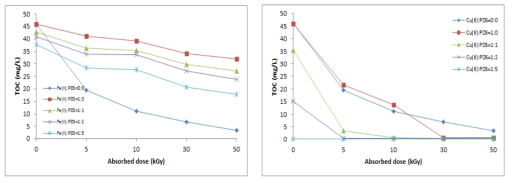 Control 조건에서 금속촉매와 PDS 첨가농도에 따른 oxalic acid의 TOC 제거 Fe(II):PDS(좌), Cu(II):PDS(우)