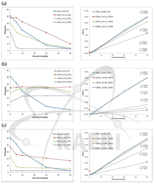 다중금속촉매와 PDS 첨가에 의한 oxalic acid의 전자선 분해 및 분해 kinetic; Fe(II)+Cu(II):PDS (a), Fe(II)+Ni(II):PDS (b), Cu(II)+Ni(II):PDS (c)