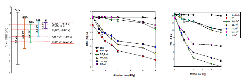 다양한 광촉매의 Conduction band 비교(좌) 및 광촉매(중)와 Fe3+ (우)첨가에 따른 흡수선량(Absorbed dose)별 TOC 제거