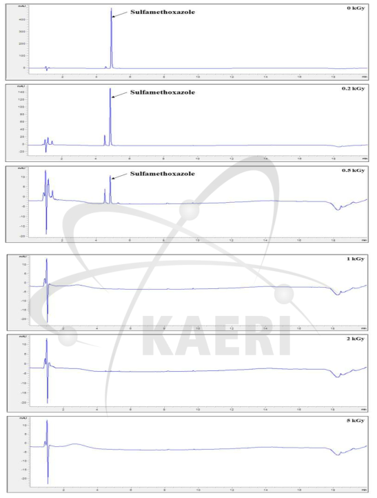 감마선 조사에 의한 sulfamethoxazole의 HPLC 피크 변화 (λ=254 nm)