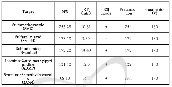 Sulfamethoxazole의 분해부산물 분석을 위한 LC/ESI-MS의 retention time, ESI mode, precursor ion, fragmentor