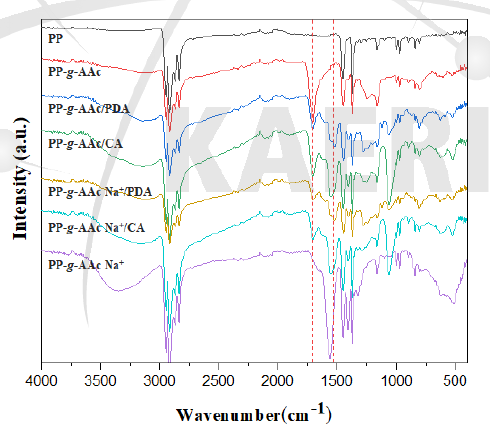 PP 부직포와 PP-g-PAA 및 개질된 PP-g-PAA 들의 ATR-FTIR 스펙트럼