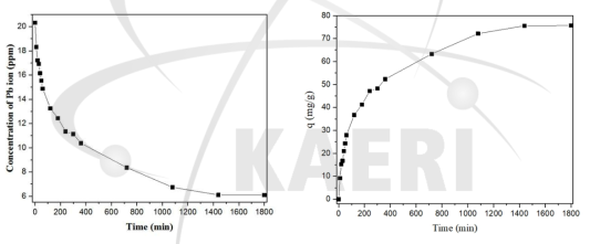 시간에 따른 PP-g-AAc 소재에 납이온(Pb2+)의 multi path 흡착 경향 분석: 이온 농도(좌) 와 평형흡착량(우)