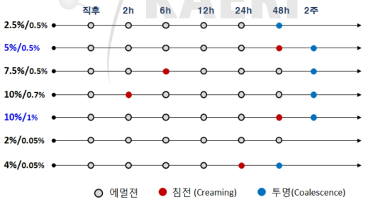 다양한 농도로 제조된 에멀젼 용액의 시간에 따른 상태변화