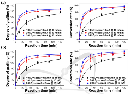 10 ~ 30 kGy/scan 범위의 선량율 변화로 1회(해당 조사량: 10 ~ 30 kGy) 조사에 따른 PP-g-PGMA 접목중합 수율(Degree of grafting)과 전환율(Conversion rate)의 변화(고정 수계 전자선 접목중합 반응조건: 부직포 5 x 45 cm2, GMA 단량체 농도 3 wt% 유화용액, 반응온도 50 ℃) : 고정 시편 이동속도(10 m/min)에서 10 ~ 30 mA 범위의 전류 변화 (a) 및 고정 전류(10 mA)에서 3 ~ 10 m/min 범위의 이동속도변화 (b)