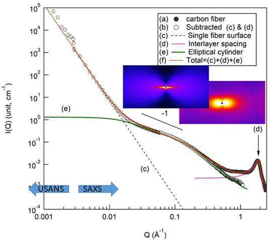 탄소섬유의 USANS-SAXS 중성자 커브(closed circle)에서, 탄소 층간 구조(d)에서 기인하는 백그라운드를 제거한 중성자 커브 (opne circle)을 보여준다.삽입된 2D SAXS 이미지를 수평 방향으로 sector 평균한 값을 USANS 데이터와 연결 함. SAXS데이터는 검출기를 해당 산란 벡터 근처에 농고 측정함