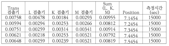 하나로 정지 상태 (출력 0MW)에서 해석기 위치 5 곳에서, 검출기 (L, K, M), 중성자 투과울 측정 검출기 (Trans 검출기), 모니터 검출기 백그라운드 잡음을 측정 한 결과 (각 각의 위치에서의 측정 시간: 15000 Sec)