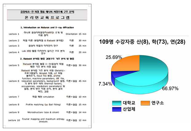 중성자 회절 여름학교 온라인 교육 프로그램 및 수강자 현황