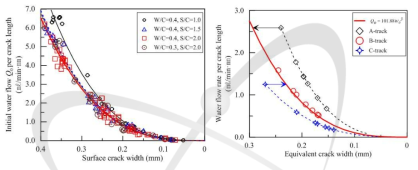 치유기간 증가에 따른 투수량 및 등가 균열폭 변화