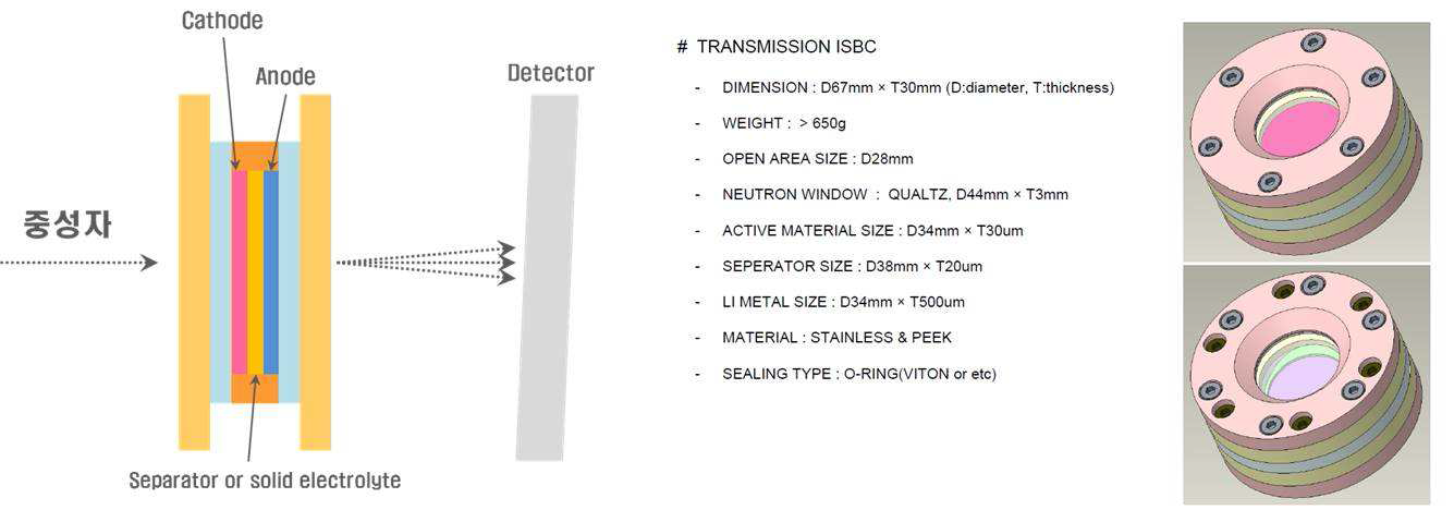 실시간(in-situ) 충/방전 투과형 SANS 셀 개념 및 실제 설계도