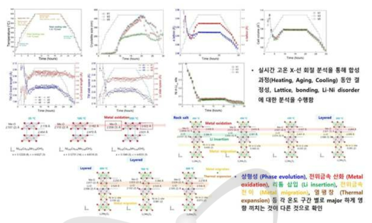 실시간 고온 X-선 회절 분석을 통한 상 합성 메커니즘 규명 시스템 확립