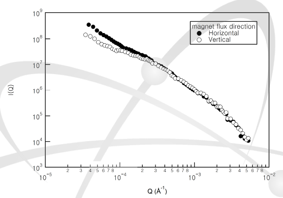 수평, 수직 자력 방향에서 1차원 검출기를 이용하여 측정한 자성 재료의 USANS 데이터