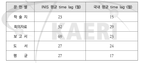 INIS 입력데이터 time lag