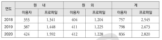 연도별 INIS-SDI 서비스 이용자