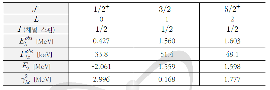 12C+p 탄성충돌을 위한 R-matrix 파라미터 (ac 는 4 fm로 고정)