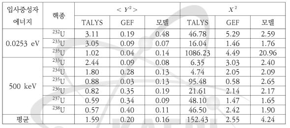 우라늄 동위원소에 대한 모델계산과 GEF, TALYS 결과 정확도 비교