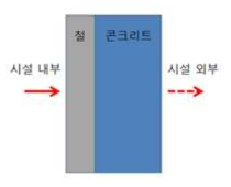 철+콘크리트 조합의 차폐체 구성 방식