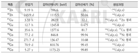 Cu(p,x) 핵반응에 의한 방사성 핵종의 특성 및 감마선 정보