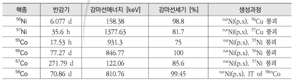 Ni(p,x) 핵반응에 의한 방사성 핵종의 특성 및 감마선 정보