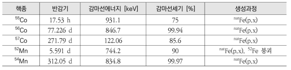 Fe(p,x) 핵반응에 의한 방사성 핵종의 특성 및 감마선 정보