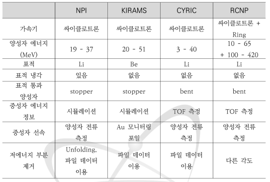 중성자 방사화 측정 시설의 주요 특성