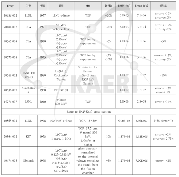 EXFOR에 등재된 Pu-241의 중성자핵분열반응 측정실험